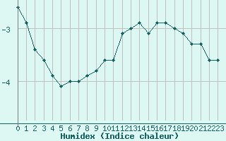 Courbe de l'humidex pour Verneuil (78)