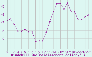 Courbe du refroidissement olien pour Ile d
