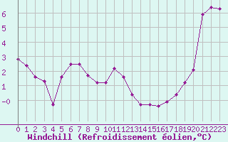 Courbe du refroidissement olien pour Abbeville (80)
