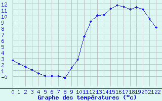 Courbe de tempratures pour Remich (Lu)