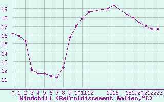 Courbe du refroidissement olien pour Cap de la Hague (50)