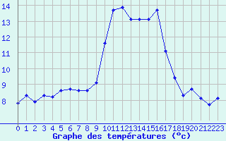 Courbe de tempratures pour Solenzara - Base arienne (2B)