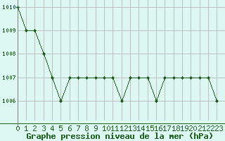 Courbe de la pression atmosphrique pour Rmering-ls-Puttelange (57)