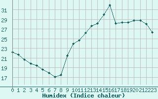 Courbe de l'humidex pour La Baeza (Esp)