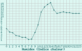 Courbe de l'humidex pour Montauban (82)