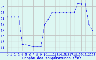 Courbe de tempratures pour Recoubeau (26)