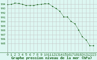 Courbe de la pression atmosphrique pour Corny-sur-Moselle (57)