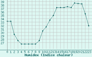 Courbe de l'humidex pour Souprosse (40)