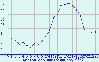 Courbe de tempratures pour Villarzel (Sw)