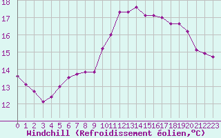 Courbe du refroidissement olien pour Ouessant (29)