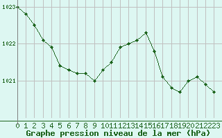 Courbe de la pression atmosphrique pour Le Havre - Octeville (76)