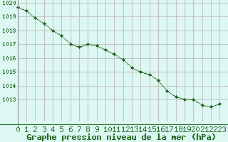 Courbe de la pression atmosphrique pour Saint-Nazaire (44)