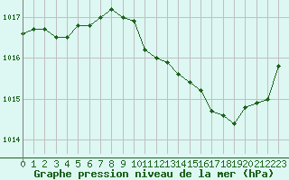 Courbe de la pression atmosphrique pour Marignane (13)