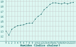 Courbe de l'humidex pour Chteaudun (28)