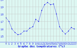 Courbe de tempratures pour Solenzara - Base arienne (2B)