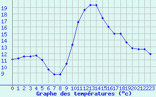 Courbe de tempratures pour Formigures (66)