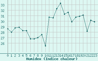 Courbe de l'humidex pour Ile du Levant (83)