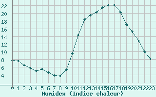 Courbe de l'humidex pour Aurillac (15)