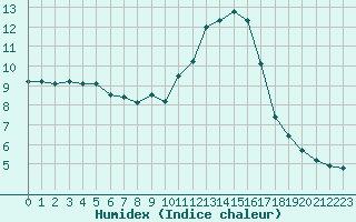 Courbe de l'humidex pour Mirebeau (86)