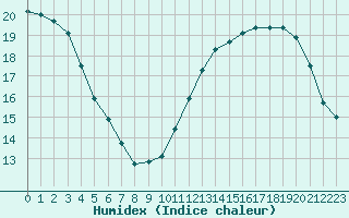 Courbe de l'humidex pour Courcouronnes (91)