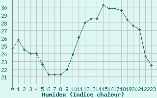 Courbe de l'humidex pour Villacoublay (78)