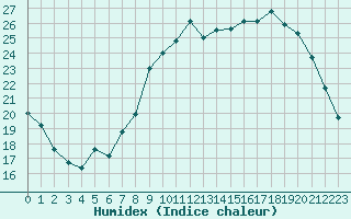 Courbe de l'humidex pour Calvi (2B)