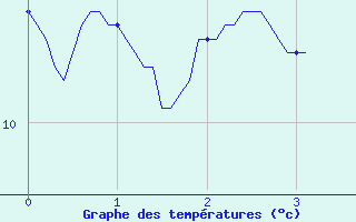 Courbe de tempratures pour Saint Maurice-Navacelle (34)