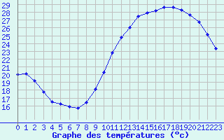 Courbe de tempratures pour Aizenay (85)