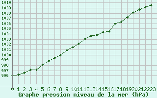 Courbe de la pression atmosphrique pour Lussat (23)