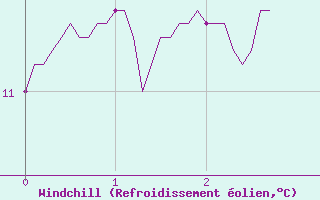 Courbe du refroidissement olien pour Montgivray (36)