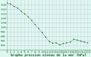 Courbe de la pression atmosphrique pour Ble / Mulhouse (68)