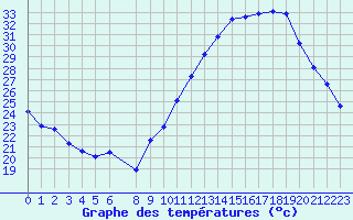 Courbe de tempratures pour Rochegude (26)