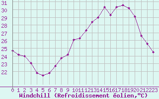 Courbe du refroidissement olien pour Montpellier (34)