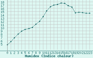 Courbe de l'humidex pour Verneuil (78)