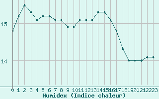 Courbe de l'humidex pour Lanvoc (29)