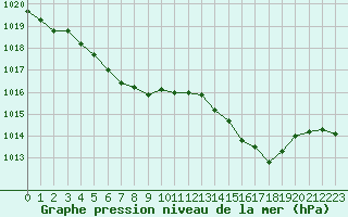 Courbe de la pression atmosphrique pour Beaucroissant (38)