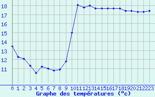 Courbe de tempratures pour Dieppe (76)