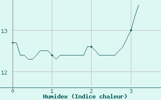 Courbe de l'humidex pour Moca-Croce (2A)