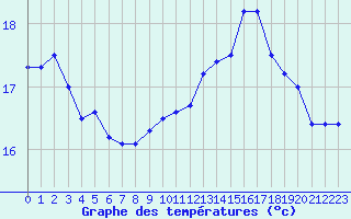 Courbe de tempratures pour Cap de la Hague (50)