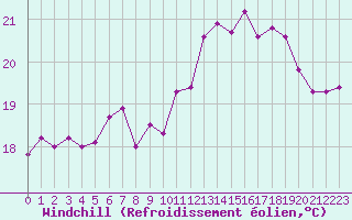 Courbe du refroidissement olien pour La Rochelle - Aerodrome (17)