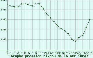 Courbe de la pression atmosphrique pour Leucate (11)