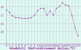 Courbe du refroidissement olien pour Kernascleden (56)