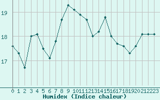 Courbe de l'humidex pour Cap de la Hague (50)