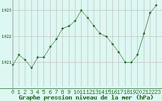 Courbe de la pression atmosphrique pour Sain-Bel (69)