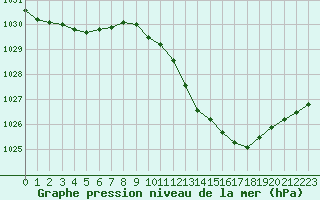 Courbe de la pression atmosphrique pour Voiron (38)