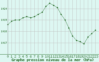 Courbe de la pression atmosphrique pour Lagarrigue (81)