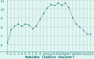 Courbe de l'humidex pour Eu (76)