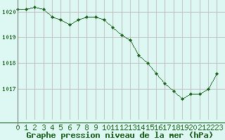 Courbe de la pression atmosphrique pour Landser (68)