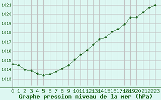 Courbe de la pression atmosphrique pour Boulogne (62)
