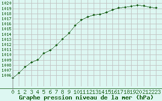 Courbe de la pression atmosphrique pour Sandillon (45)